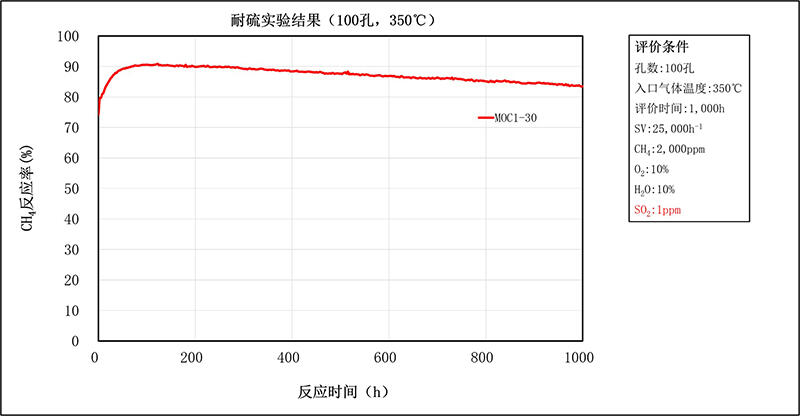 MOC1-30系列的耐硫实验结果①