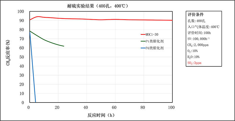 MOC1-30系列的耐硫实验结果②