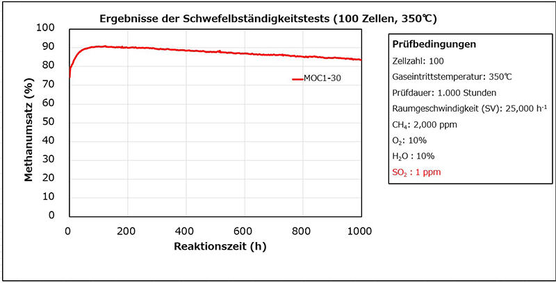 Ergebnisse des Schwefelbeständigkeitstests der Serie MOC1-30 (1)