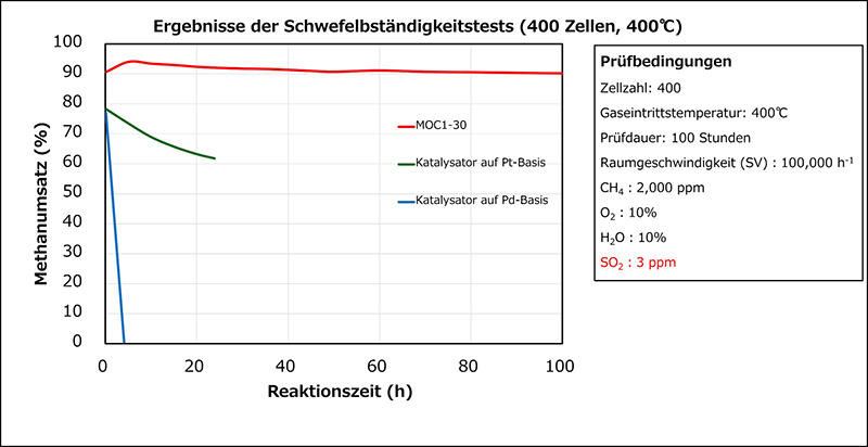 Ergebnisse des Schwefelbeständigkeitstests der Serie MOC1-30 (2)