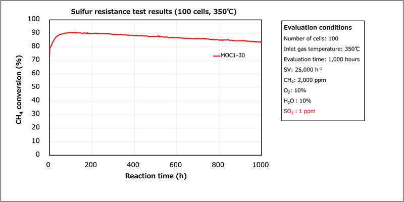 MOC1-30 series sulfur resistance test results (1)