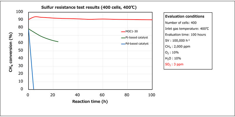 MOC1-30 series sulfur resistance test results (2)