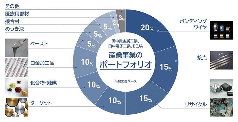 田中貴金属 産業事業のポートフォリオ