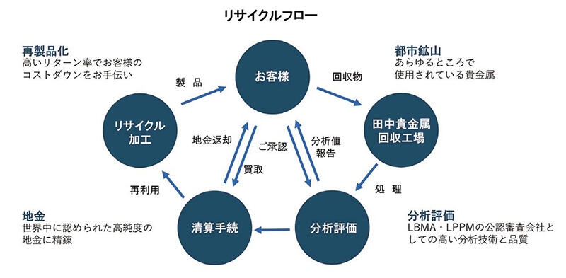 リサイクルフロー