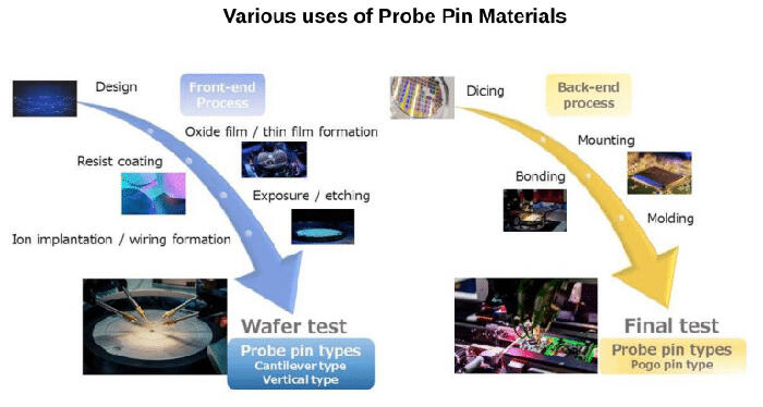 プローブピン材料が支える検査工程の全体像。ウエハーテスト（カンチレバータイプ／バーチカルタイプ）からファイナルテスト（ポゴピンタイプ）まで