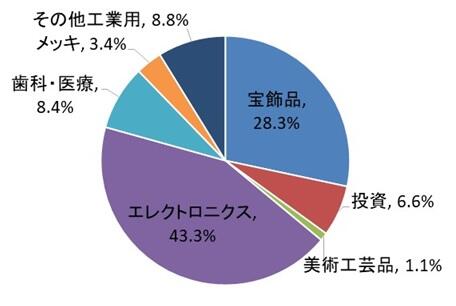 図2 金の用途別需要(2019年,日本(5))
