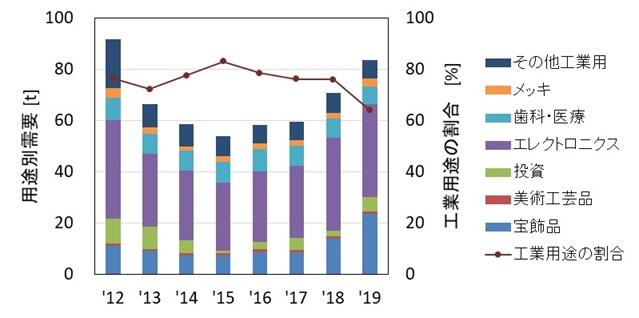図3 金の用途別需要の推移(2012~2019年の8年分,日本)(5)