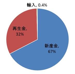 図4 金の供給元別の割合 (2019年,日本(5)) 合計：162t