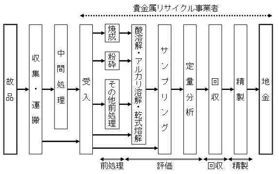 図6 貴金属リサイクルの流れ(4)