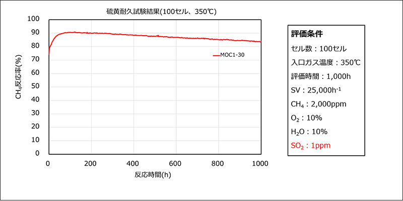 「MOC1-30」シリーズの硫黄耐久試験結果①