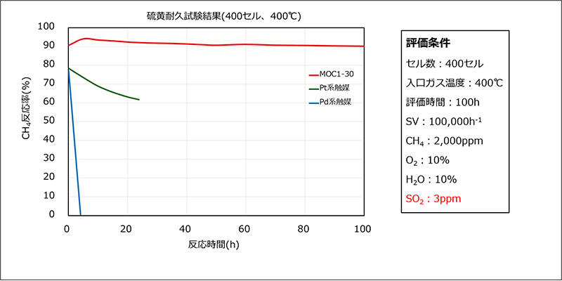 「MOC1-30」シリーズの硫黄耐久試験結果②