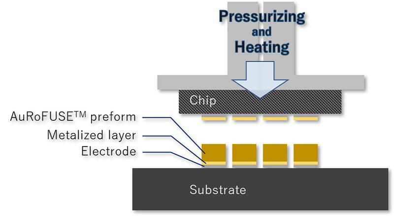 AuRoFUSE™プリフォームを活用したフリップチップボンディング接合例