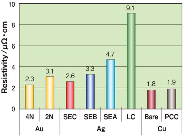[Resistivity比較グラフ] 4N-2.3/2N-3.1/SEC-2.6/SEB-3.3/SEA-4.7/LC-9.1/Bare-1.8/PCC1.9