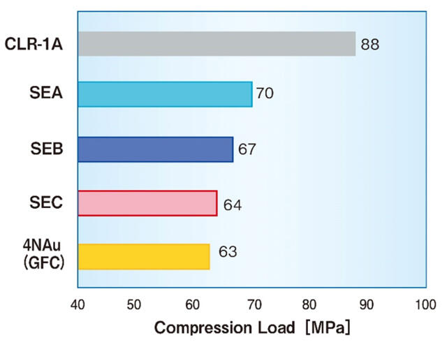 [Compression load比較グラフ]CLR-1A:88、SEA:70、SEB:67、SEC:64、4NAu(GFC):63