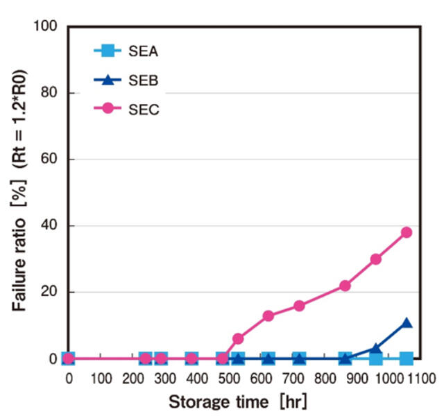 [Reliability - Failure ratio比較グラフ] SEA、SEB、SEC