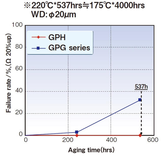 [Graph comparing Failure ratio and Aging time] GPH/GPG series