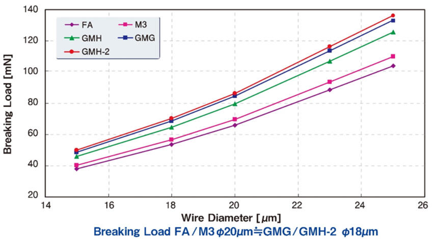 [Graph comparing Breaking Load and Wire Diameter]FA/GMH/GMH-2/M3/GMG