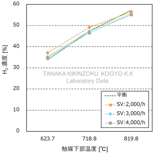 炭酸ガス改質特性 - H2生成濃度、SV依存性試験結果グラフ