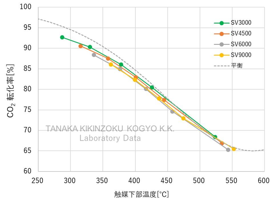 メタネーション触媒の反応特性 - CO2転嫁率 SV依存性 試験結果グラフ