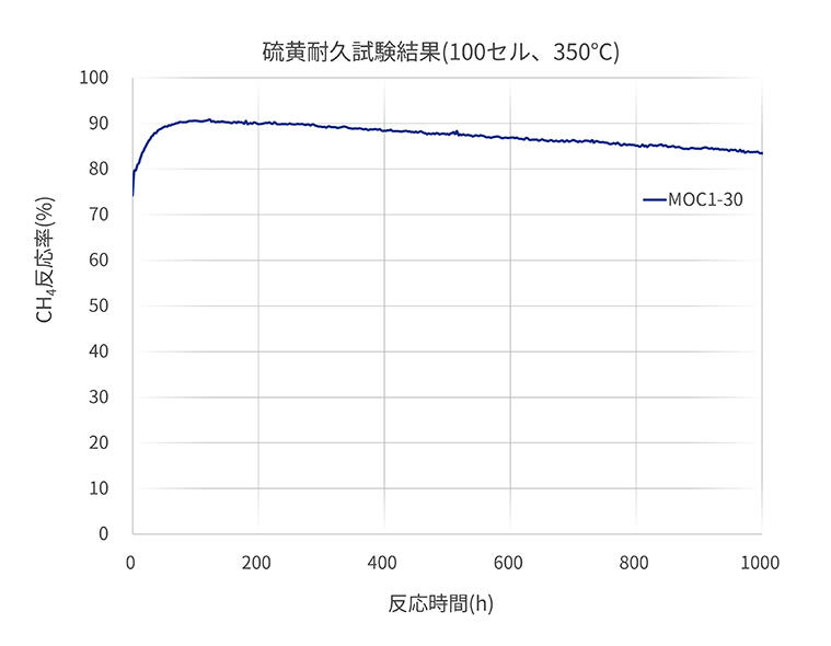 硫黄耐久試験結果(100セル、350℃)