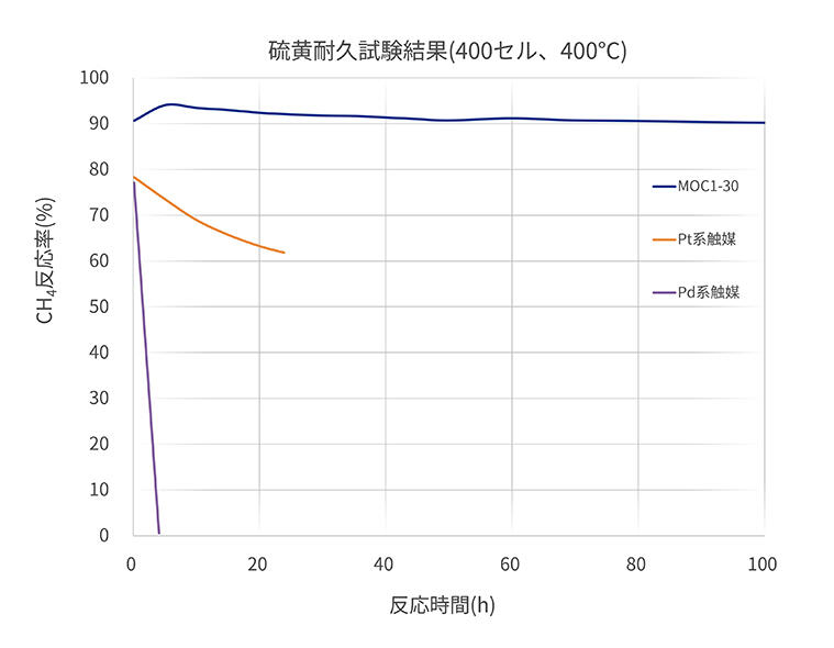 硫黄耐久試験結果(400セル、400℃)