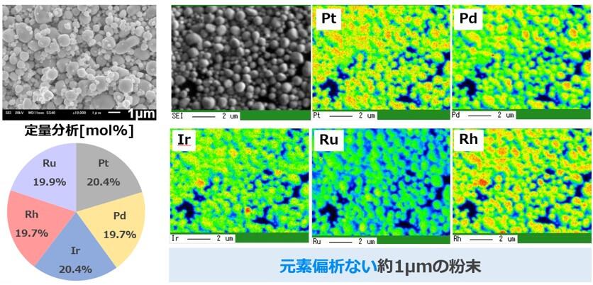 [ハイエントロピー合金粉末の成分分析と面分析] Pt、Pd、Ir、Ru、RhのSEM画像。元素偏析しない約1µmの粉末