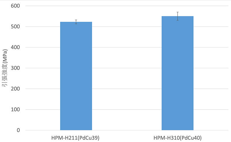 【グラフ】強度比較- HPM-H310(PdCu40) vs HPM-H211(PdCu39)