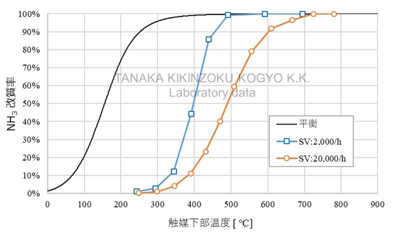 NH3改質性能とSV依存性 試験結果グラフ