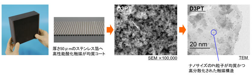 [メタルハニカム触媒の特長]厚さ50µmのステンレス箔へ高性能酸化触媒が均質コート/ナノサイズのPt粒子が均質かつ高分散化された触媒構造