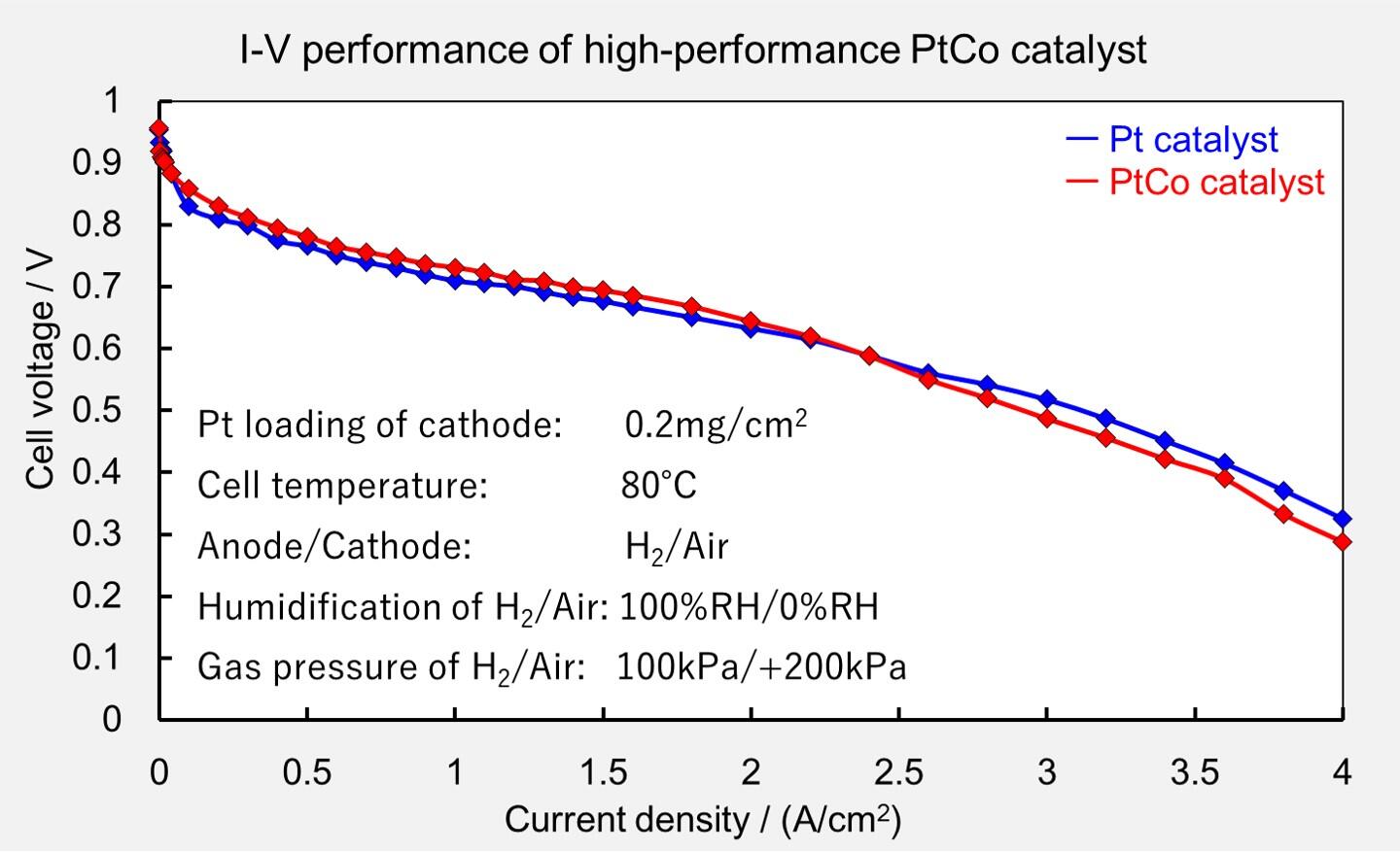 カソードとしてのPt / PtCo触媒の特性評価グラフ