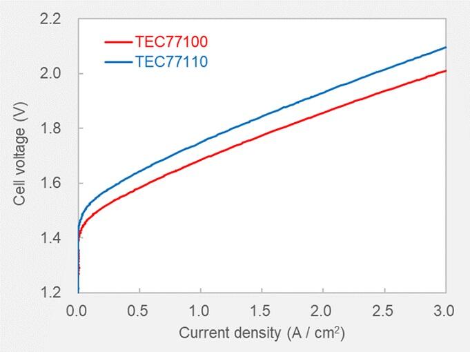 酸化Ir触媒 初期性能性能比較グラフ_TEC77100, TEC77110