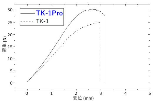 TK-1ProとTK-1の三点曲げ特性比較グラフ