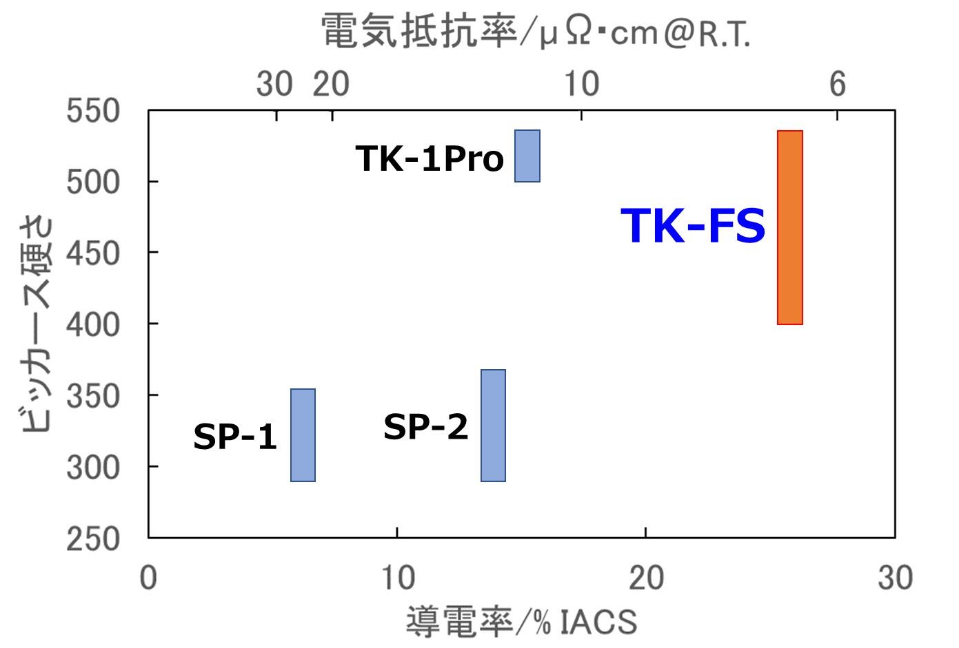 [プローブピン用材料特性比較(硬さ/導電率)比較グラフ]TK-FS他