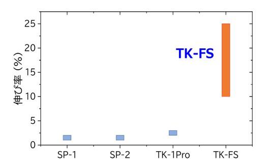 [プローブピン用材料特性比較(伸び率)比較グラフ]TK-FS他
