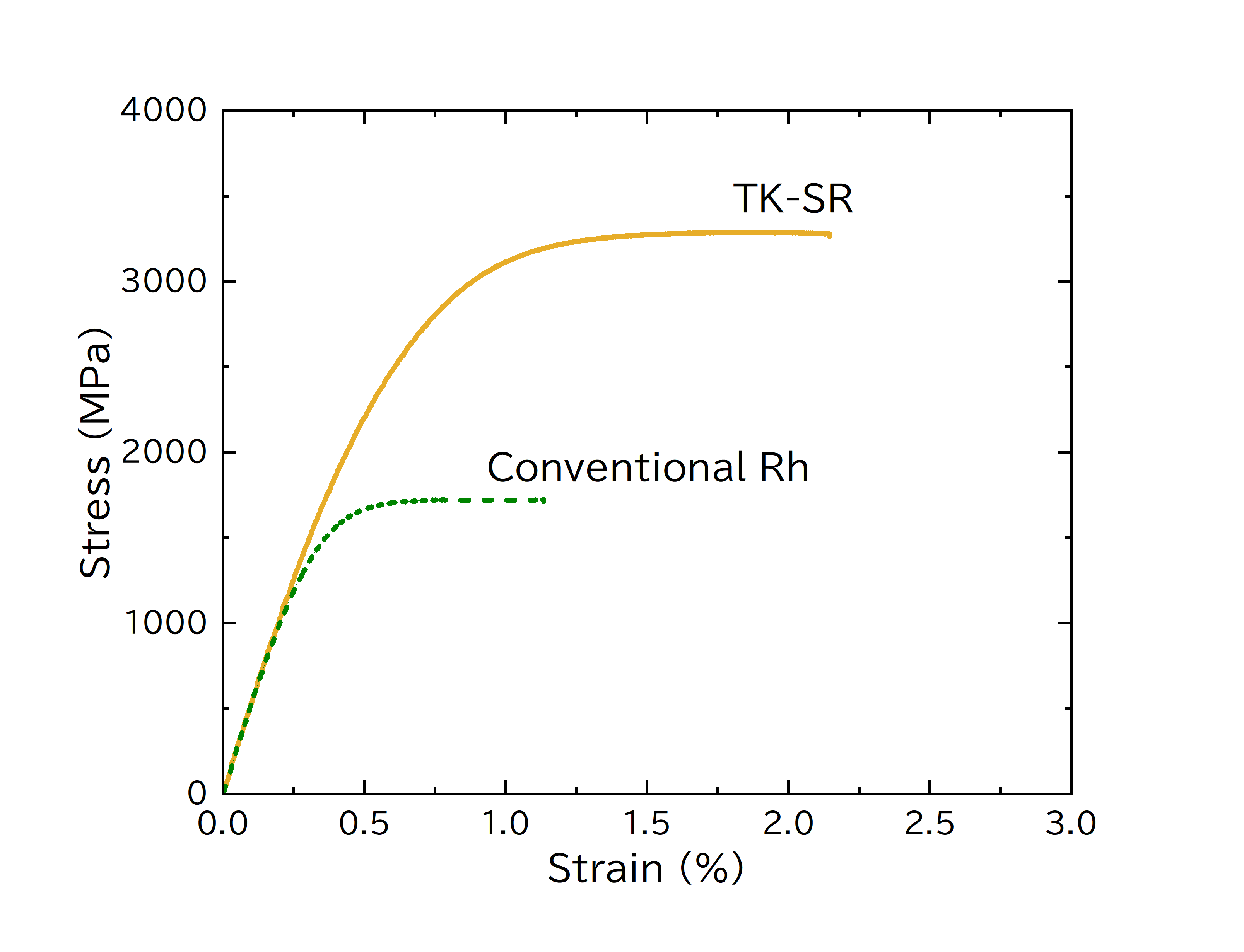 Comparison of Stress-Strain Diagrams for Probe Rh Materials (TANAKA's data)