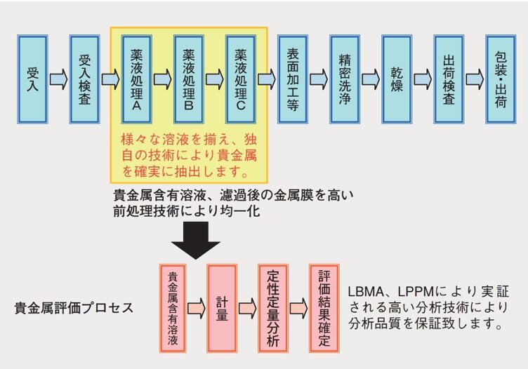 [精密洗浄及び貴金属評価プロセス説明図]貴金属含有溶液、濾過後の金属膜を高い前処理技術により均一化