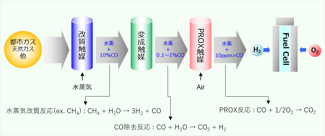 改質触媒・変成触媒・PROX触媒の使われ方の一例(燃料電池の場合)