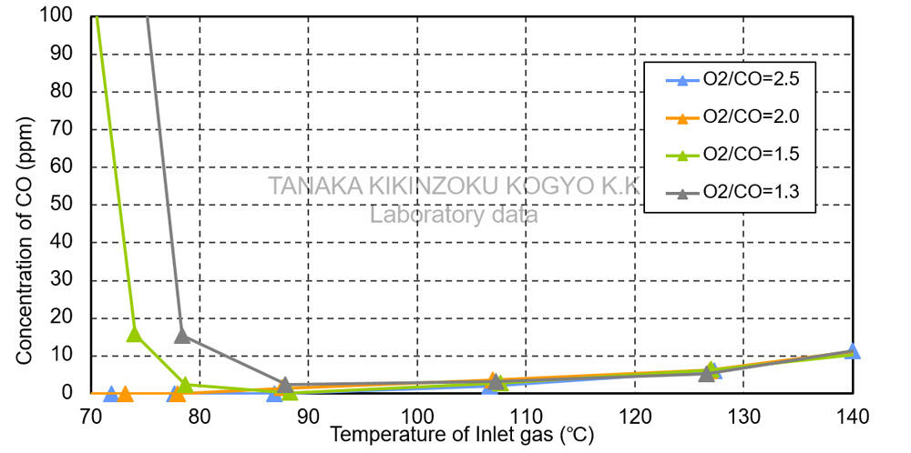 一酸化炭素選択酸化特性(CO2/CO依存性)比較グラフ