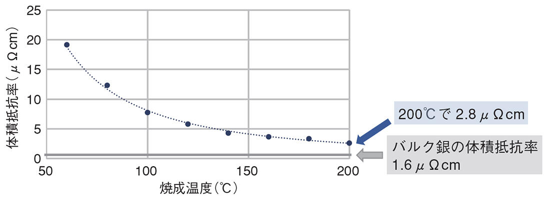 熱処理温度による体積抵抗率 低温焼結性