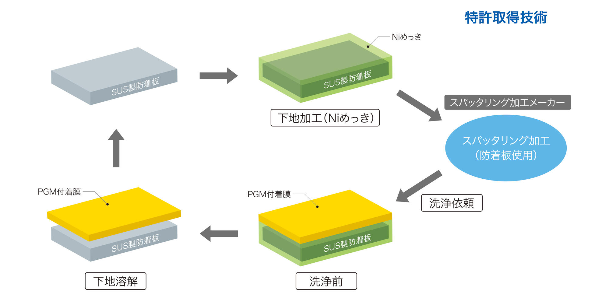 TANAKA Green Shield 治具洗浄プロセス説明図