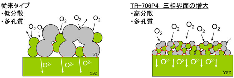 [ガスセンサ反応電極用ペースト構造図]TR-706P4/従来タイプの比較。TR-706P4は高分散･多孔質