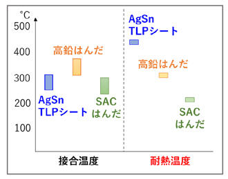 接合温度/耐熱温度