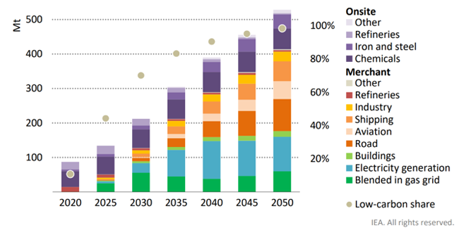 世界の部門・業種別の水素利用量見通しグラフ2020年から2050年まで。出展:IEA