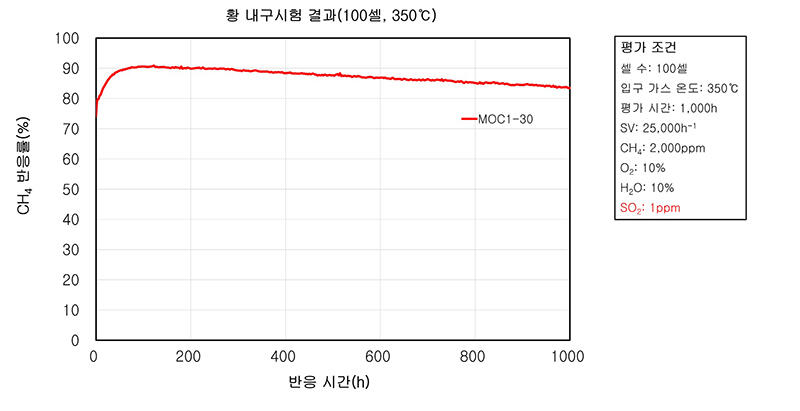 MOC1-30 시리즈의 황 내구시험 결과①