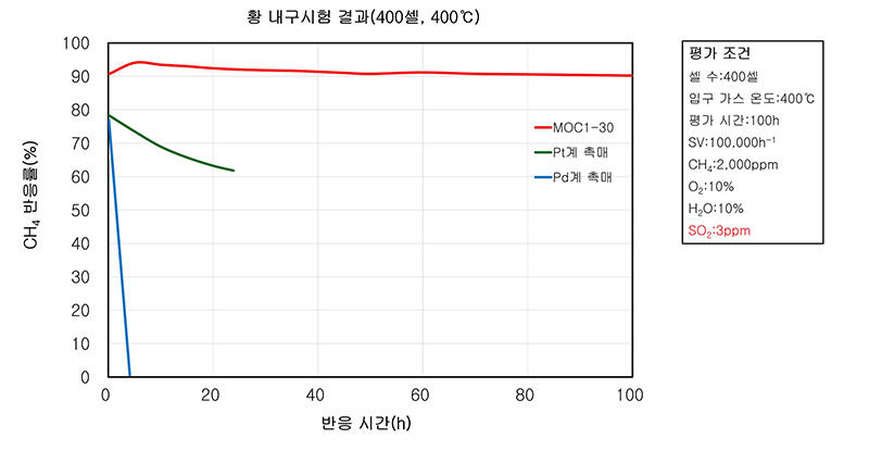 MOC1-30 시리즈의 황 내구시험 결과②