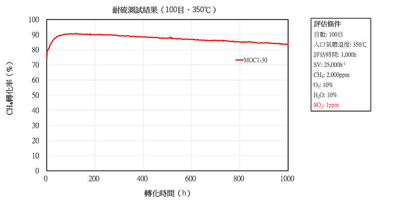 「MOC1-30」系列的耐硫測試結果①