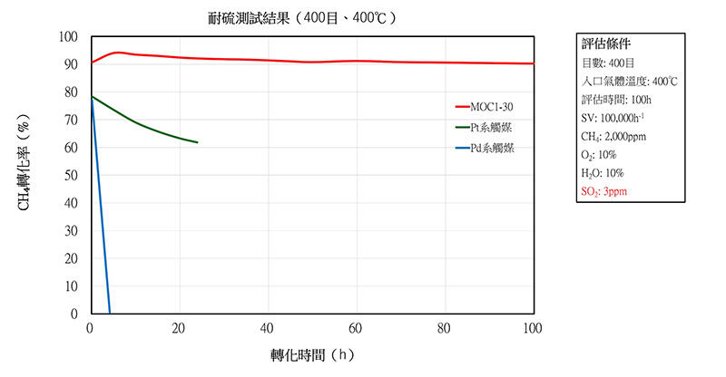 「MOC1-30」系列的耐硫測試結果②